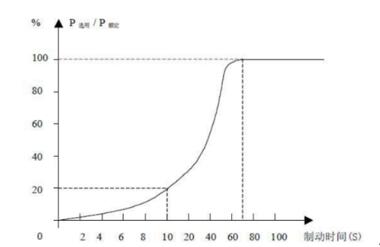 伺服電機(jī)制動(dòng)電阻趨向圖